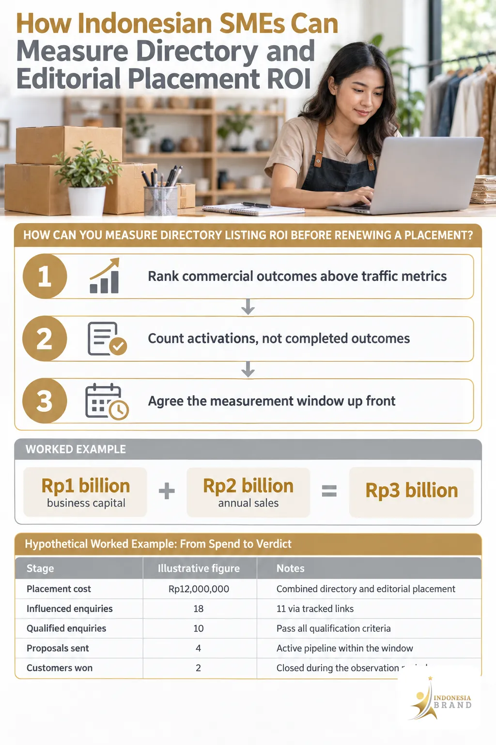 Infographic: How Indonesian SMEs Can Measure Directory and Editorial Placement ROI — 3 steps: Rank commercial outcomes above traffic metrics, Count activations, not completed outcomes, Agree the measurement window up front